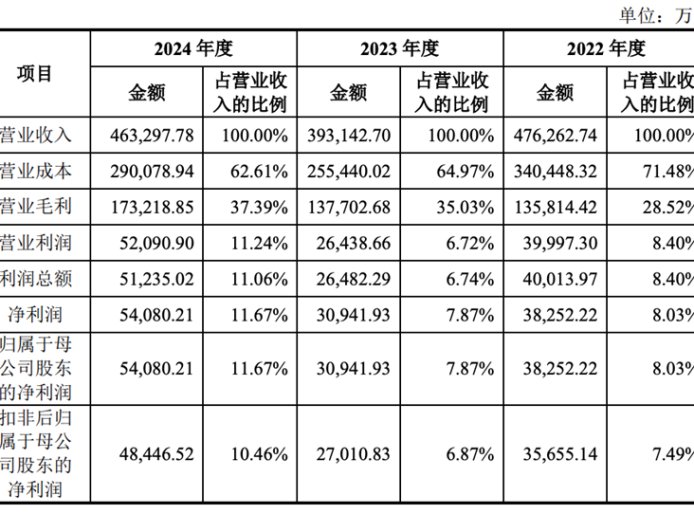 600亿，今年北京最大IPO诞生