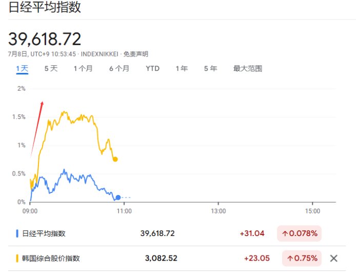 特朗普对关税“松口”，亚洲股市集体反弹