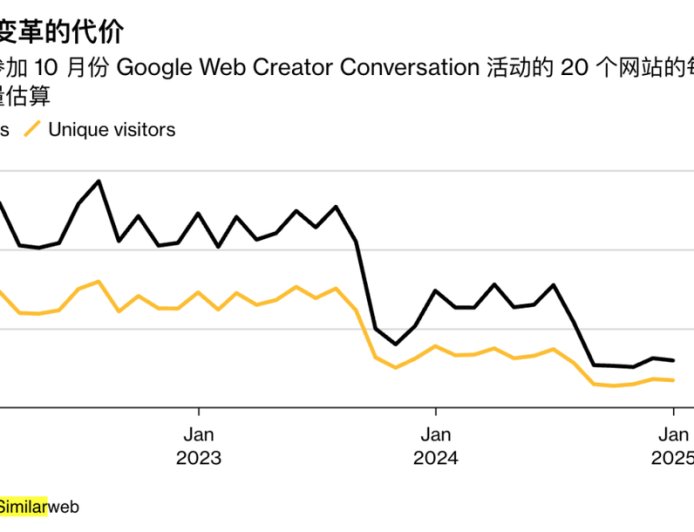 AI成为了互联网的流量劫匪