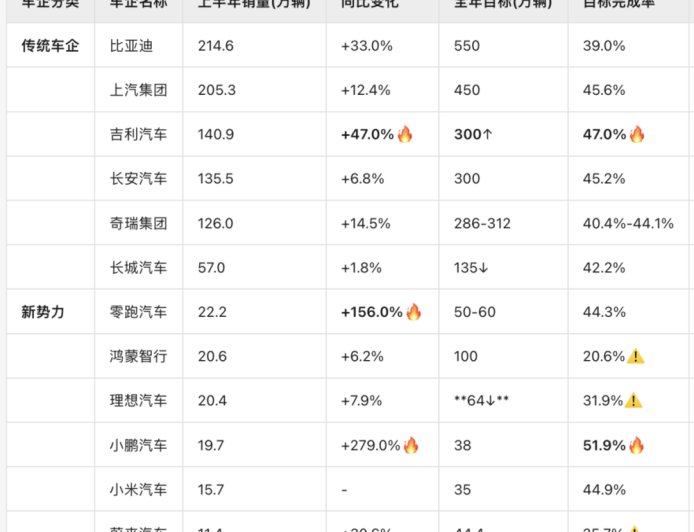 2025车市大洗牌：有人半年卖出200万辆，有人却快掉队了
