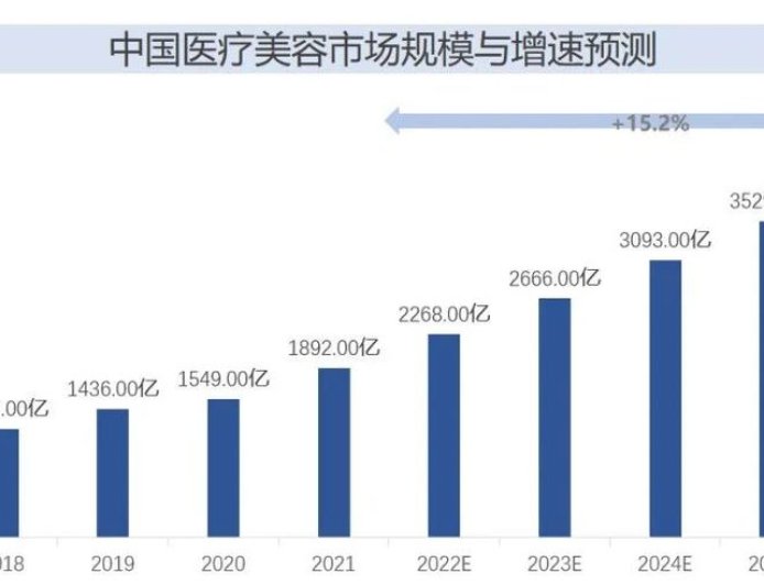 高考结束，扎堆整容