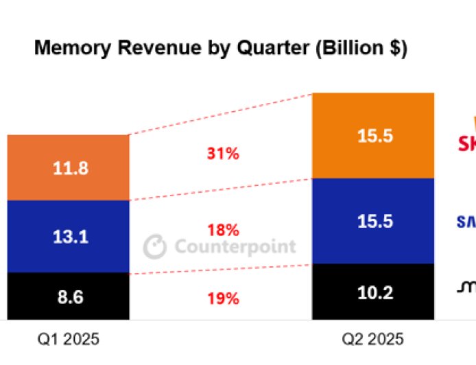Counterpoint：SK 海力士 2025 年二季度存储营收追上三星电子