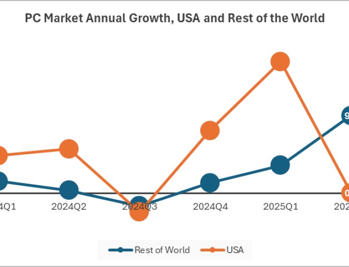 IDC 报告 2025Q2 全球 PC 出货量：联想同比增 15.2%、惠普增 3.2%、戴尔降 3%、苹果增 21.4%、华硕增 16.7%