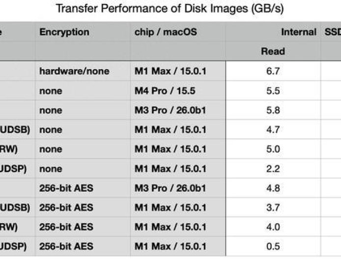 苹果 macOS 26 首次引入 ASIF 磁盘映像格式：几乎榨干 SSD 速度，读写性能飙升