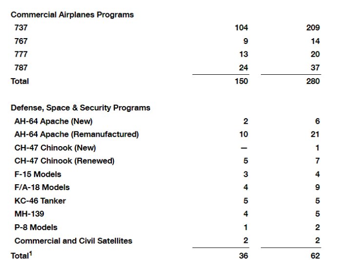 波音二季度累计交付 150 架商用飞机，创 2018 年以来同期新高