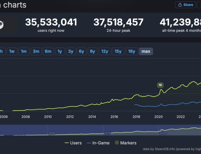 游戏巨头 Steam 幕后：CEO 隐居海上，六旬老人带 79 员工赚尽全球玩家的钱