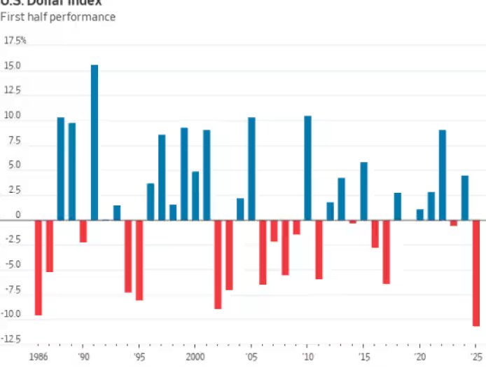 美元，创尼克松时代以来最大跌幅