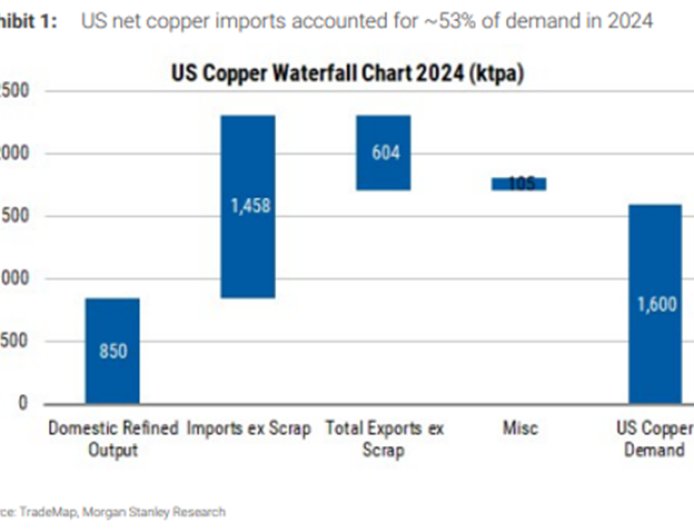 关于特朗普威胁50%铜关税，这些要点你需要了解
