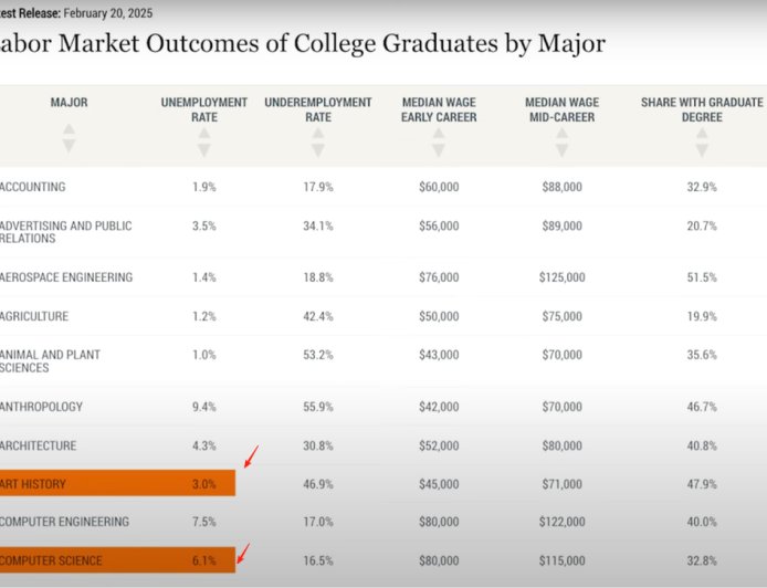 失业率达艺术史2倍，计算机科学专业不再是稳定职业保障？