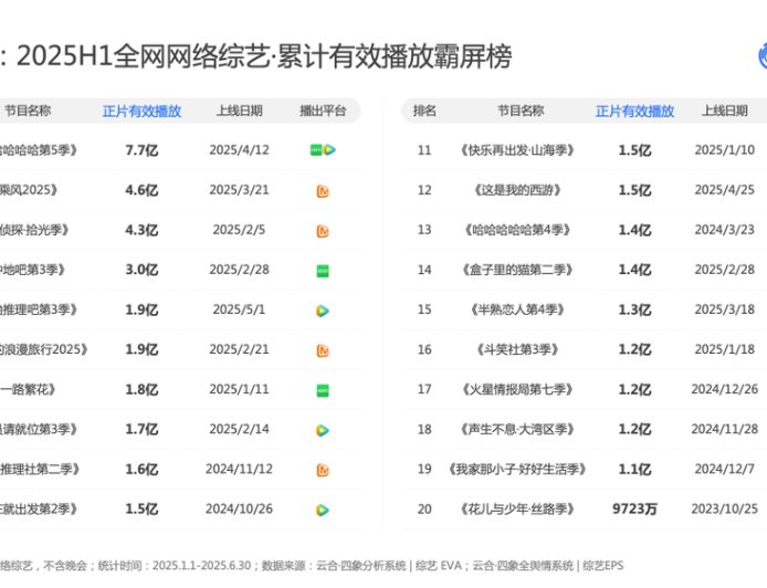 年中综艺复盘：平台求“新”，综艺更有“活人感”