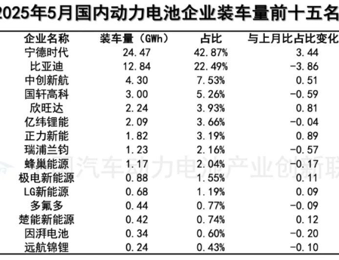 曝蜂巢能源获 smart 项目定点，海外出货占比已达 30%