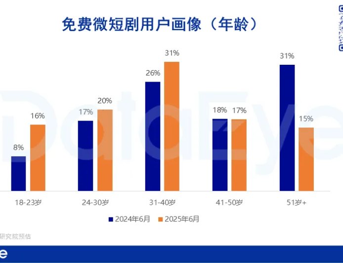 现偶打出“双破亿”，红果点燃暑期档