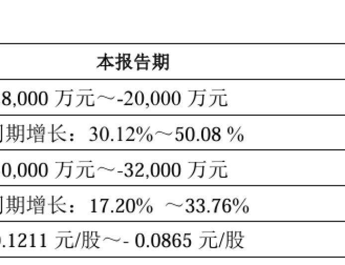 科大讯飞预计 2025 上半年净亏损 2 亿元~2.8 亿元，同比收窄 30%~50%