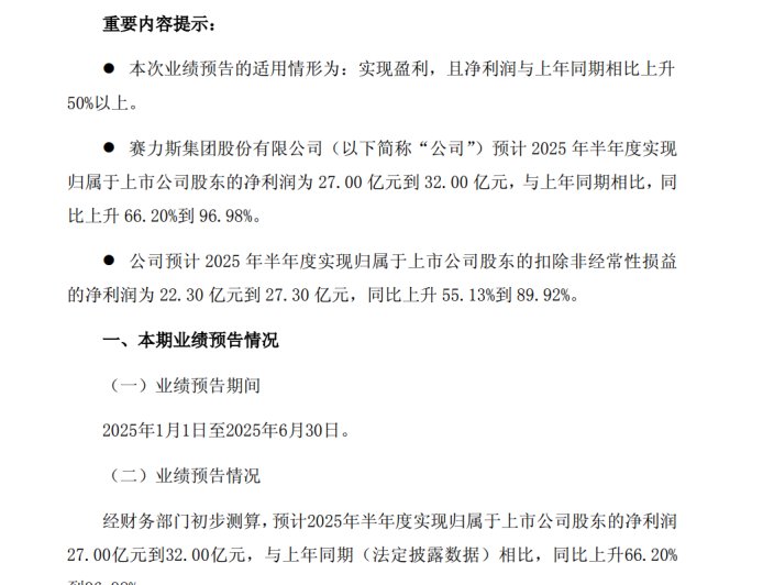 赛力斯预计今年上半年净利 27 亿-32 亿元，增幅可达 66%-97%