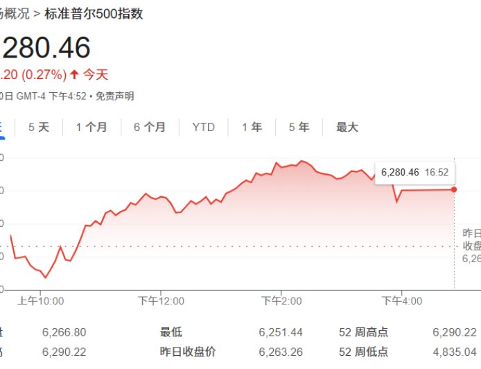 “华尔街预言家”：AI顺风才刚开始，标普500年底将涨至新高