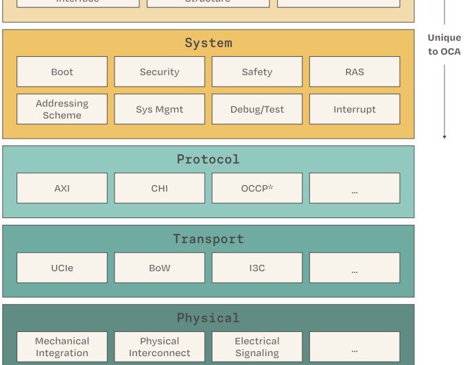 Tenstorrent 推出芯粒 / 小芯片架构开放标准 Open Chiplet Architecture