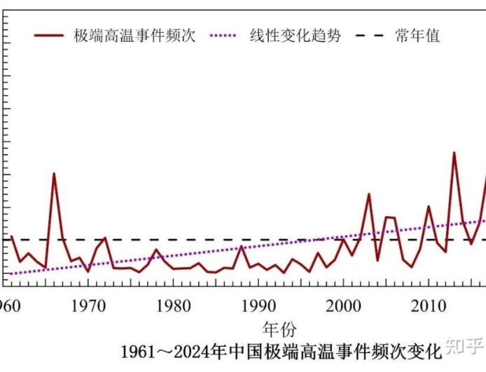 糟糕的是，极端高温将成为常态