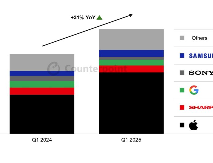 CounterPoint 报告 2025Q1 日本手机销量：苹果 iPhone 贡献近 90% 增幅