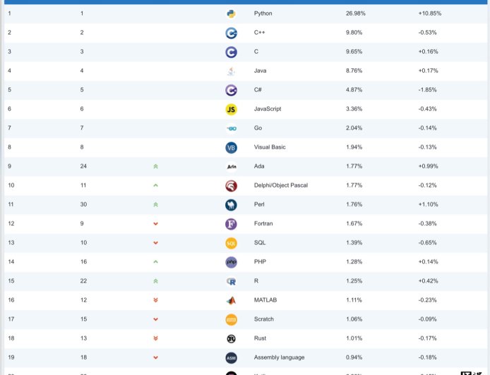 TIOBE 指数 2025 年 7 月排行榜公布：老牌编程语言持续上演“角力战”