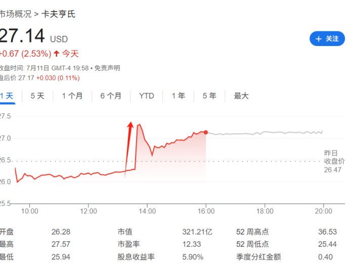 卡夫亨氏计划分拆,十年“联姻”或将终结