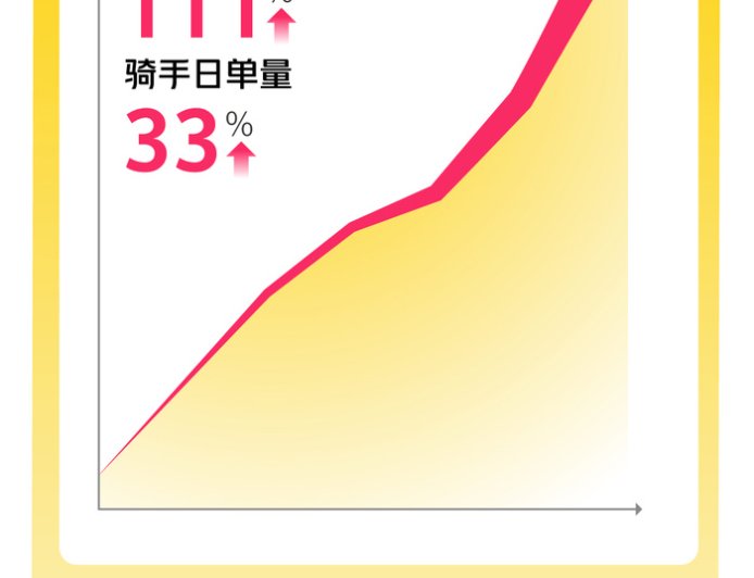 美团：本月周末骑手日收入增长 111%，超 40 万众包骑手日入超 500 元