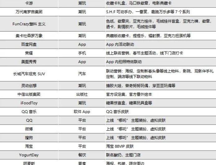《哪吒2》下映后，IP变现还能持续多久？