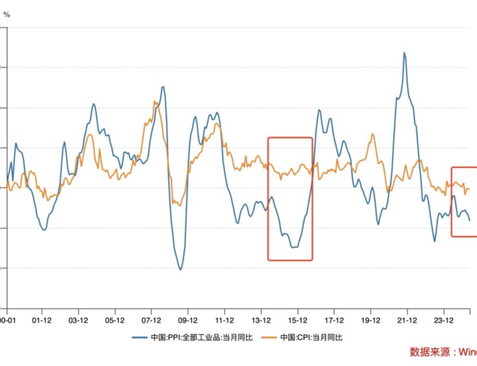 供给侧改革会卷土重来吗？