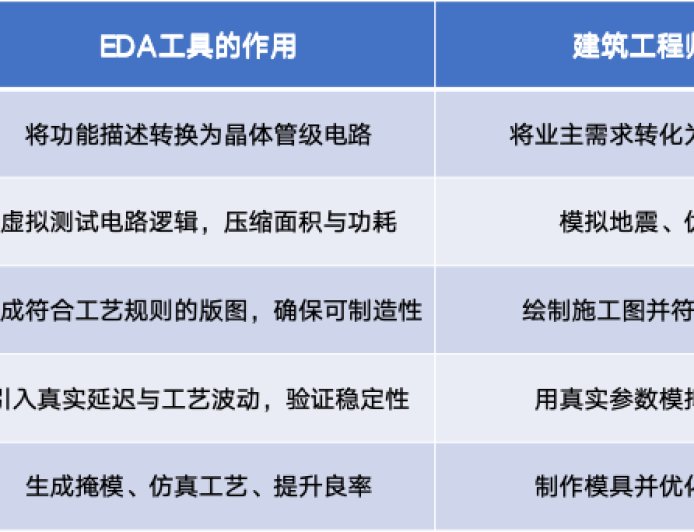 EDA是什么？为何被称为芯片的“工业母机”？