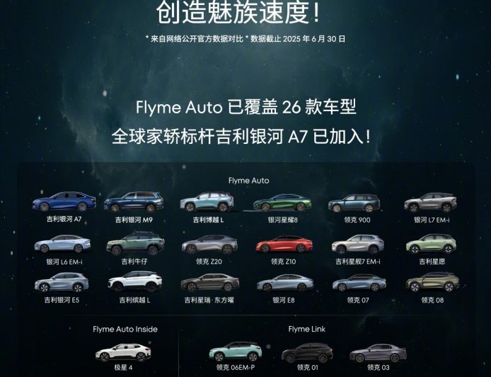 星纪魅族 FlymeAuto 合作车型总销量破 127 万辆，6 月新增超 10 万
