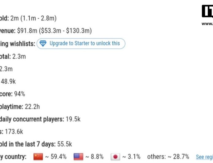 《剑星》PC 版游戏在 Steam 平台销量破 200 万套，中国玩家贡献近六成