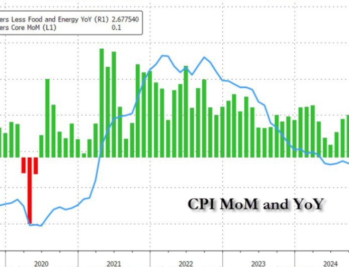 美国6月CPI前瞻：关税影响料将显现，会打击降息预期么？
