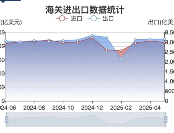 关税重压下，外贸“抢”出上扬线
