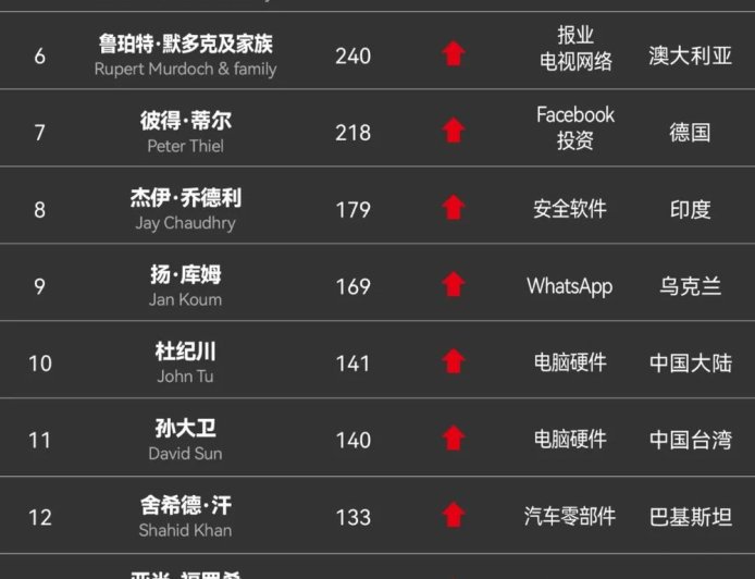 2025美国最富有的移民：印度裔总人数登顶