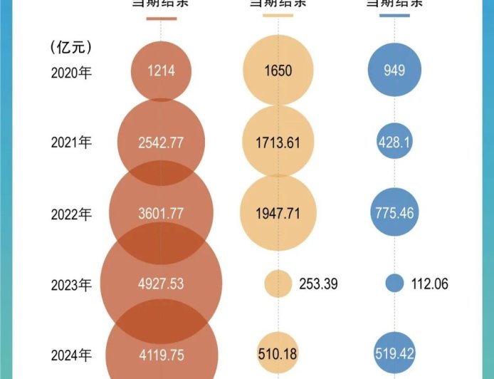 2024年居保结余猛增400亿，医保金状况好转了吗？