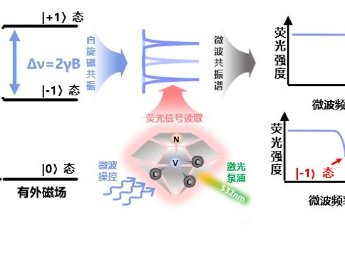 钻石里的量子秘籍：这颗“原子级眼睛” 如何刷新测量极限？