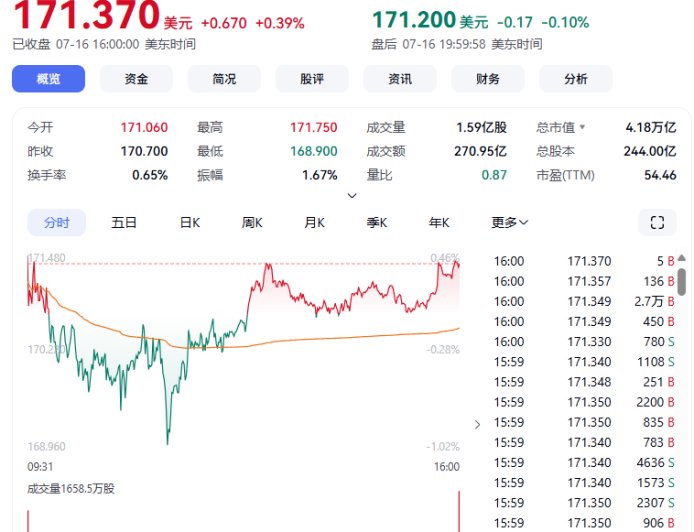 英伟达 CEO 黄仁勋再度减持，套现 3800 万美元