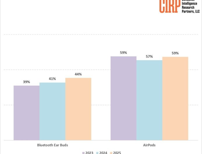 CIRP 报告美国 iPhone 用户画像：AirPods 仍是其最爱耳机，但增长已放缓
