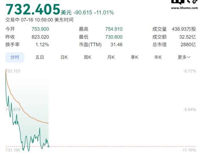 光刻机巨头 ASML 警告 2026 年增长目标堪忧：美国关税冲击，股价跌超 11%
