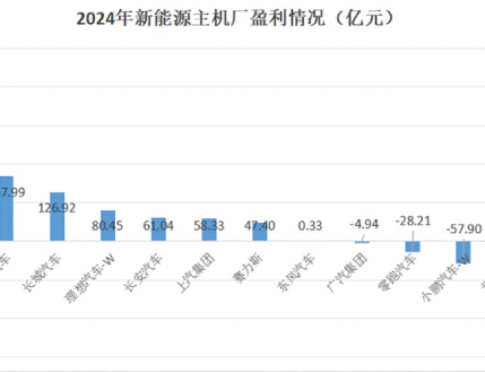 李斌说蔚来“钱都亏在了明处”，这些“明处”都是哪儿？