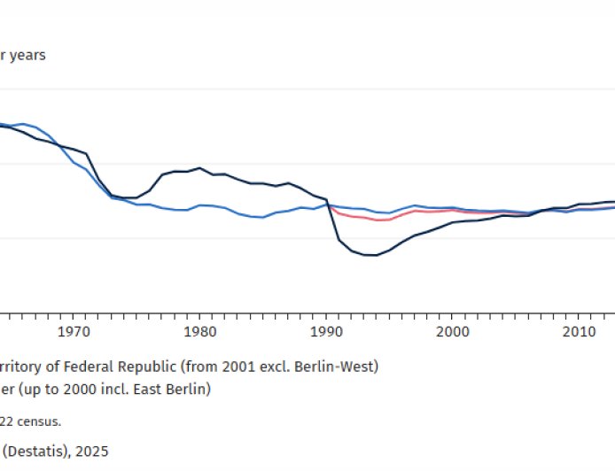 德国生育率降至17年来最低水平
