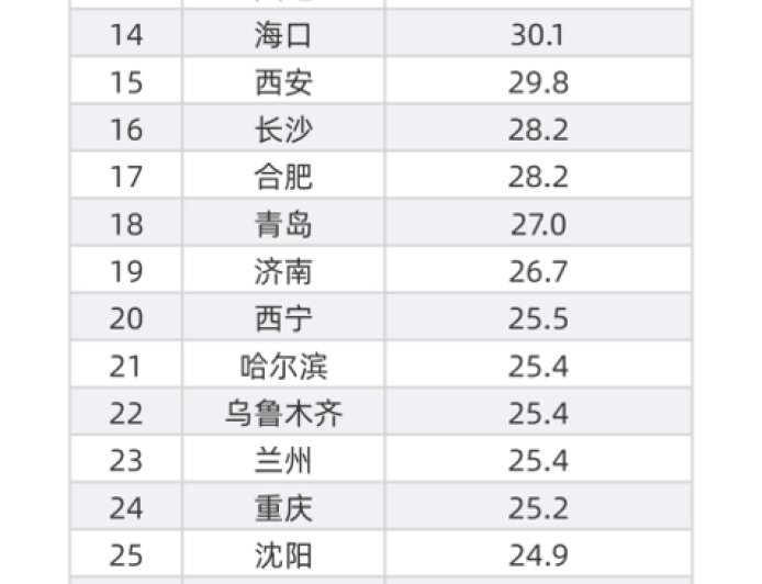 2025上半年，中国一二线城市的房租变化