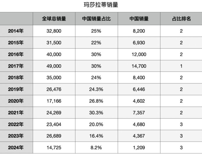 中国新贵们，为何不爱玛莎拉蒂了？