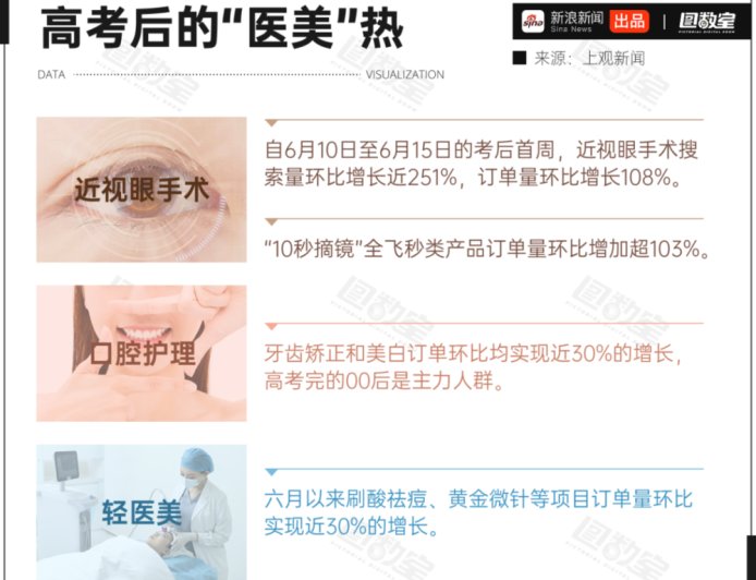 高考生挤爆整形科