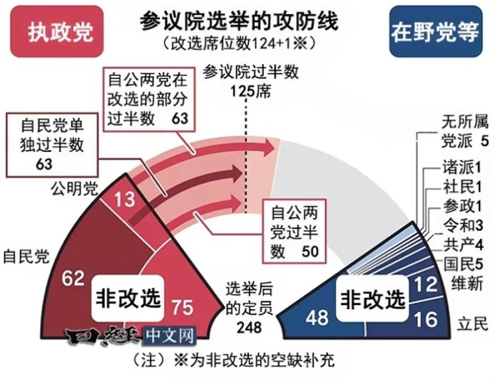 参议院选举倒计时，日本必须直面这一结构性矛盾