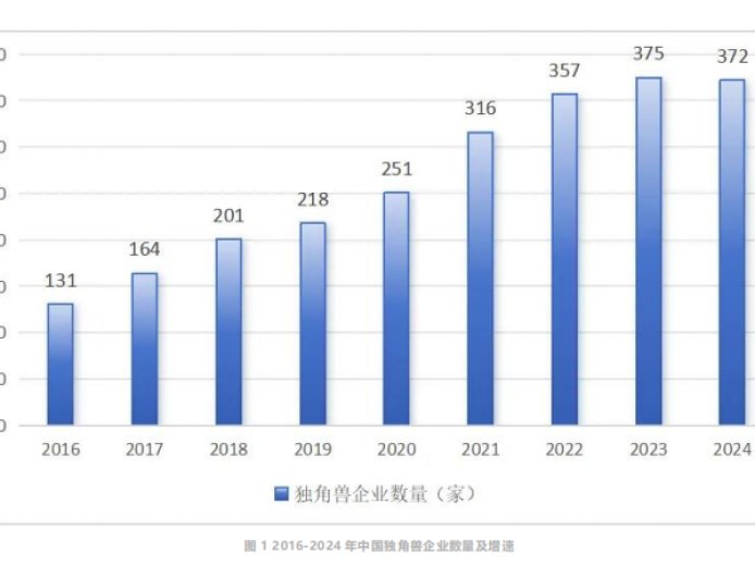 2024 年中国独角兽企业数量达 372 家:总估值超 1.2 万亿美元,荣耀、长江存储、引望智能跻身超级独角兽