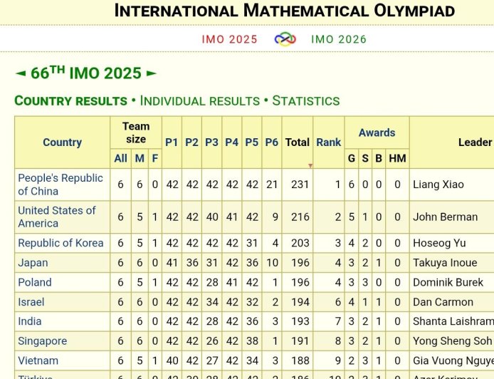 2025 国际奥数竞赛中国队六金重夺冠军：唯一高一选手邓乐言摘得满分金牌