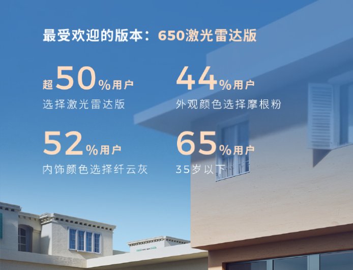 零跑 B01 首批预订用户画像公布:650 激光雷达版最受欢迎,7 月 24 日上市