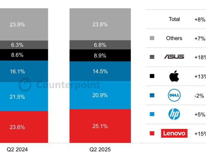 CounterPoint 报告 2025Q2 全球 PC 出货量：联想同比增 15%、惠普增 5%、戴尔降 2%、苹果增 13%、华硕增 18%