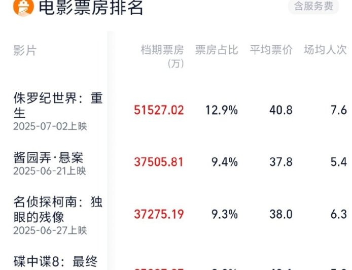 2025 暑期档总票房破 40 亿,《侏罗纪世界:重生》《酱园弄・悬案》《名侦探柯南:独眼的残像》暂列前三