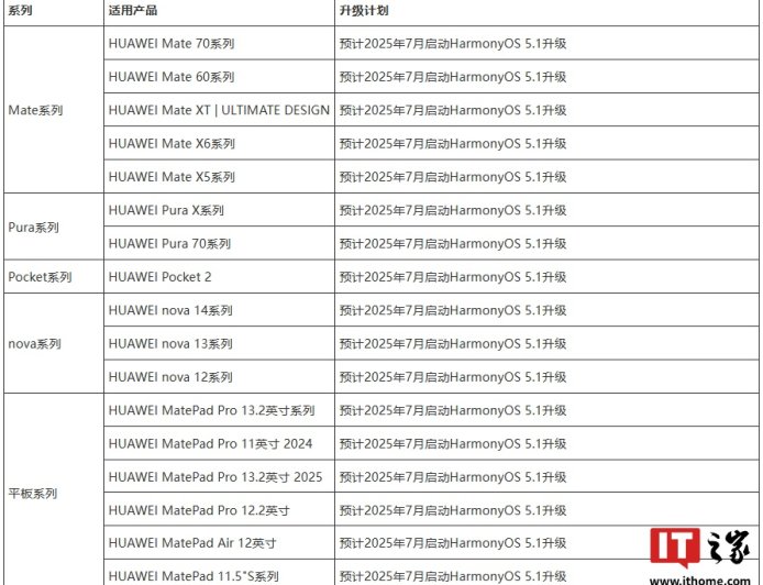 华为手机 / 平板 7 月底前陆续升级鸿蒙 HarmonyOS 5.1 系统